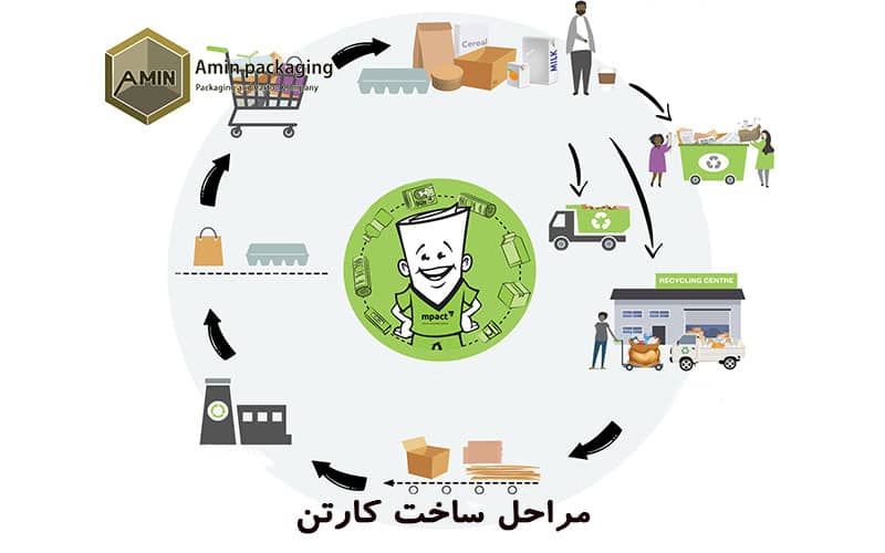 مراحل طراحی و تولید کارتن سفارشی